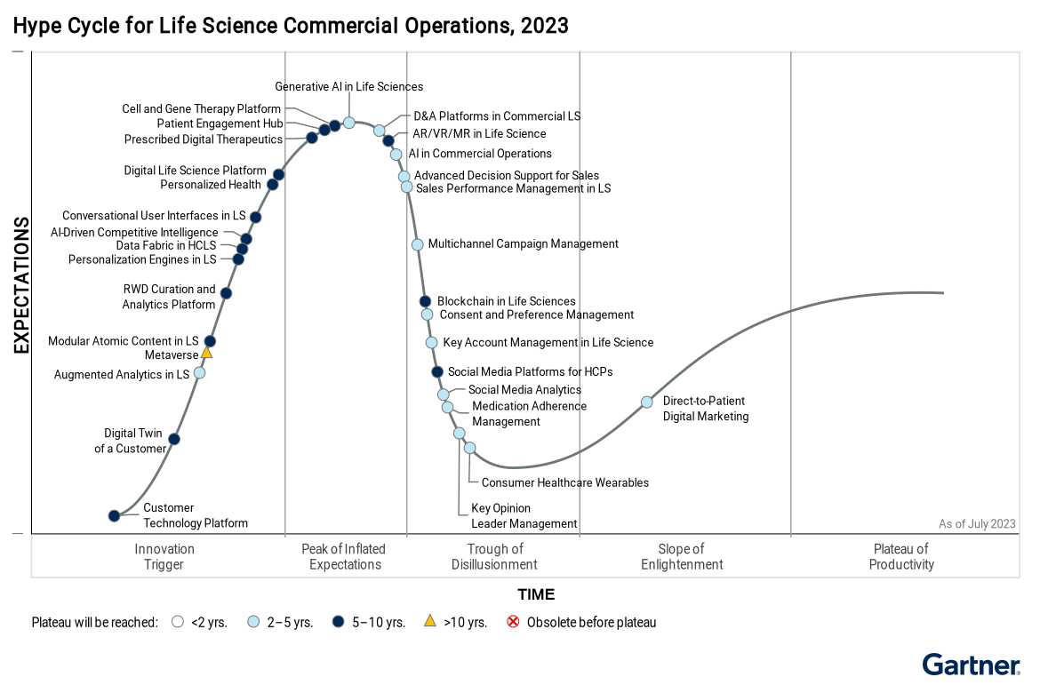 Figure-1_-Hype-Cycle-for-Life-Science-Commercial-Operations,-2023target